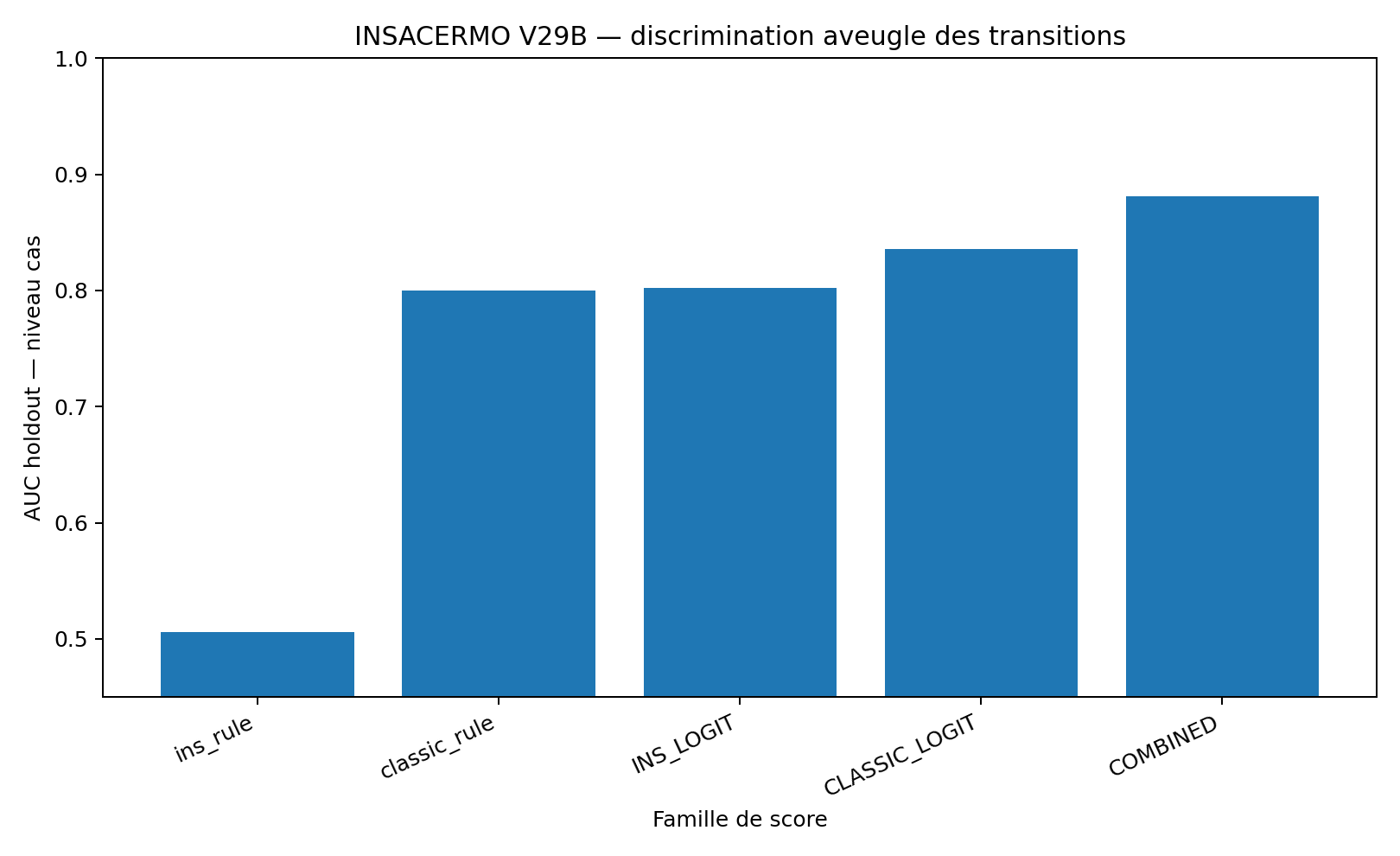 INSACERMO V29B AUC holdout par famille de score