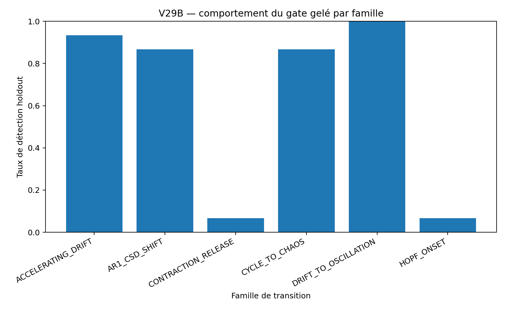 INSACERMO V29B detection par famille