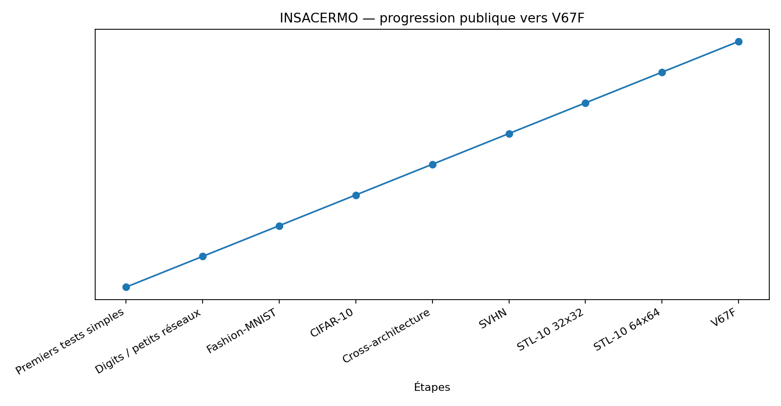 Timeline publique INSACERMO vers V67F